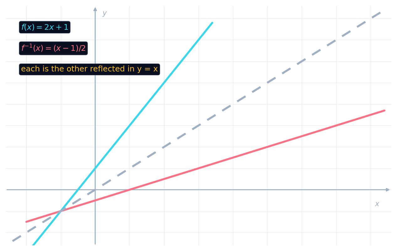 A function and its inverse as mirror images across the dashed line y = x