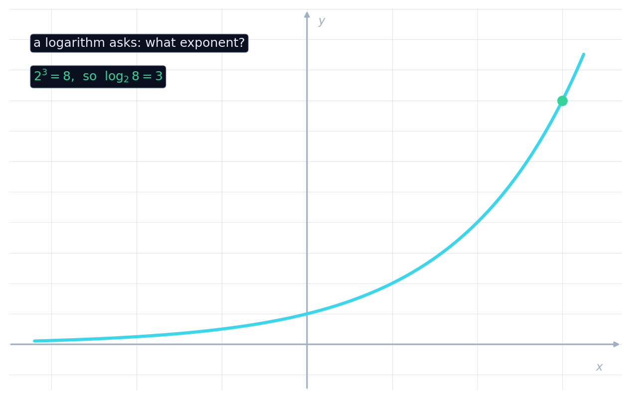 La curva y = 2 elevado a x, con el punto (3, 8) marcado para mostrar que el logaritmo en base 2 de 8 es igual a 3