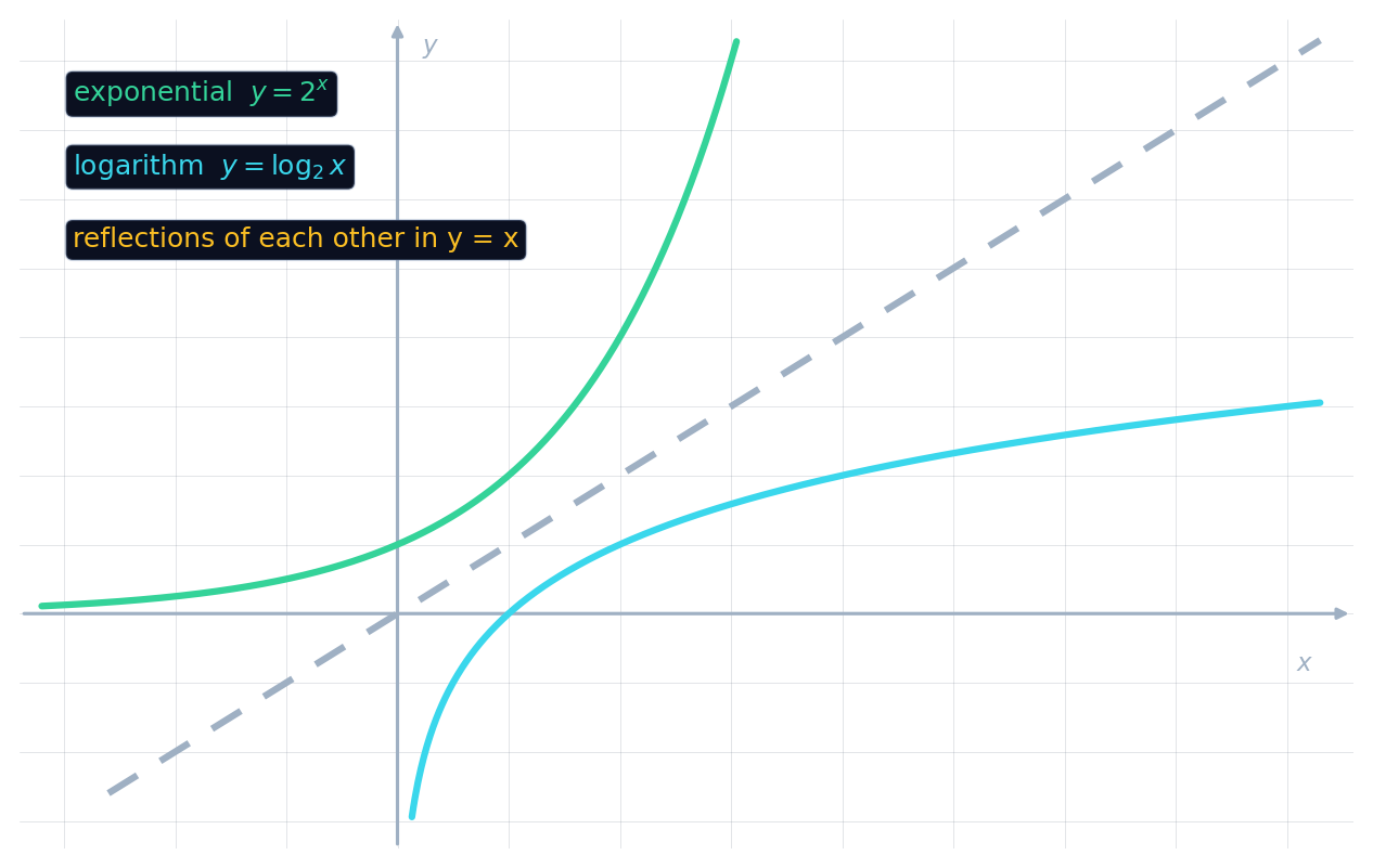 La courbe y = 2 à la puissance x et la courbe y = logarithme base 2 de x, images miroir l'une de l'autre par rapport à y = x