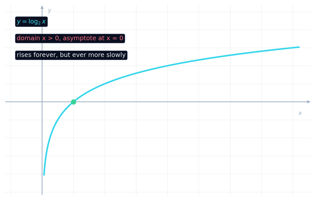 A logarithmic curve hugging the y-axis, passing through (1,0), and rising slowly