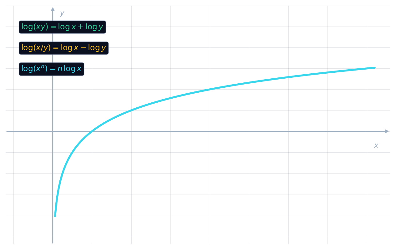 A logarithmic curve annotated with the product, quotient, and power laws