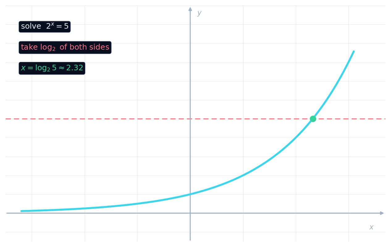 La courbe y = 2^x rencontrant la ligne y = 5, avec la solution x = log base 2 of 5
