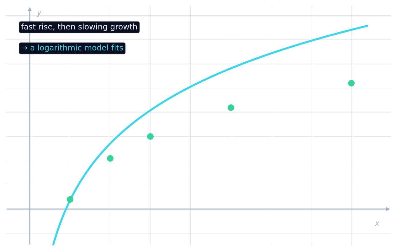Data that rises fast then slows, with a fitted logarithmic curve