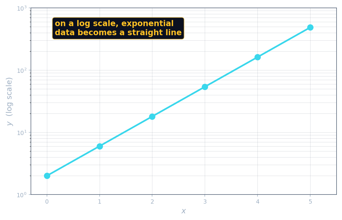 Exponential data plotted on a log vertical scale, forming a straight line
