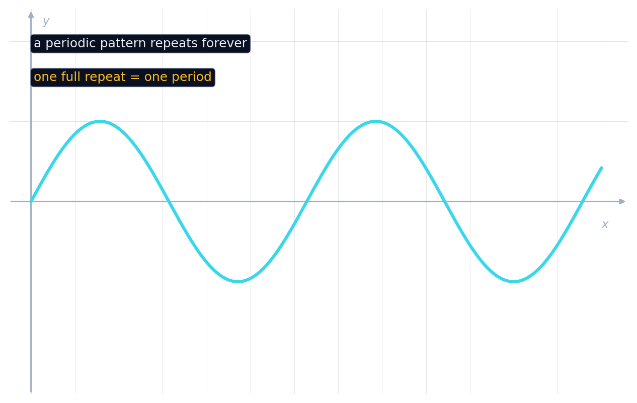 A wave repeating the same cycle over and over across the x-axis