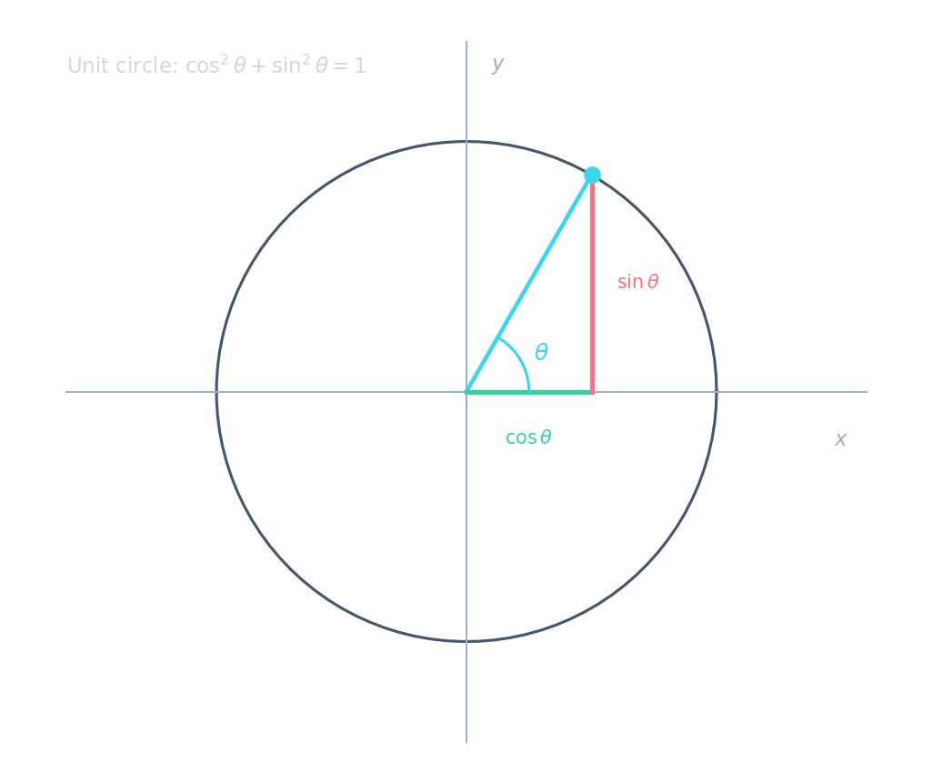 A unit circle with a point whose coordinates are cosine and sine of the angle