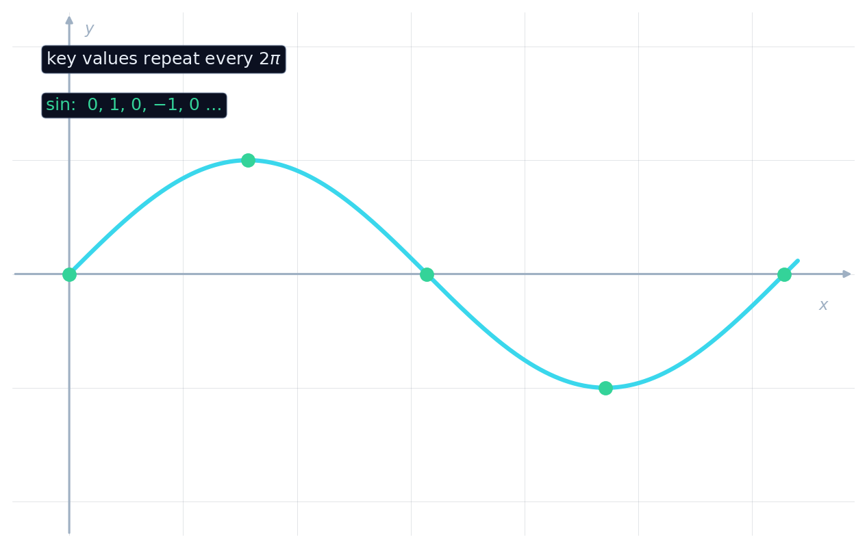 The sine curve marked at its key values 0, 1, 0, minus 1, 0