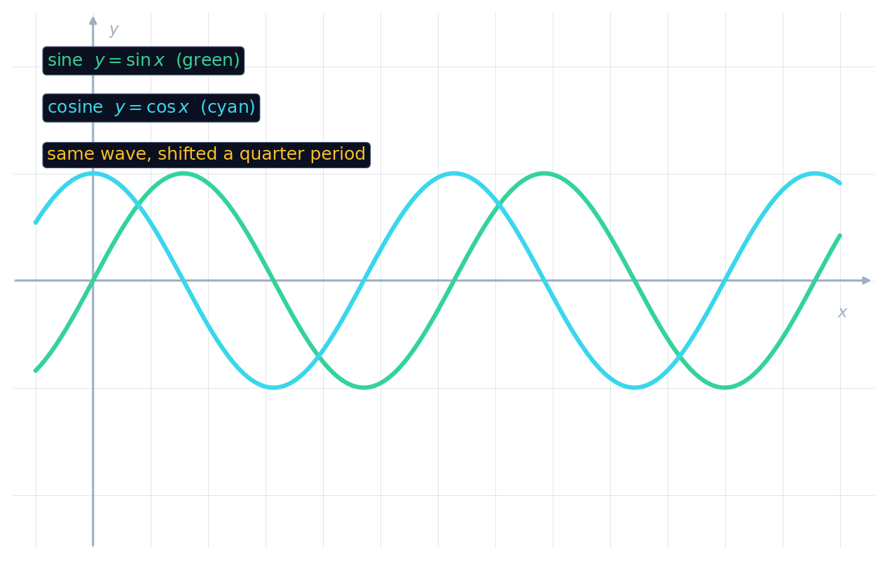 The sine and cosine waves, identical in shape but offset by a quarter period