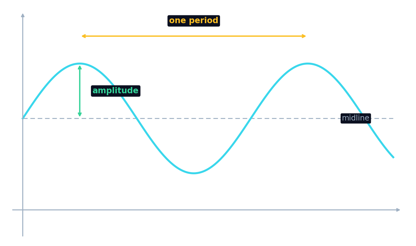 A sinusoid with its amplitude, midline, and one period marked