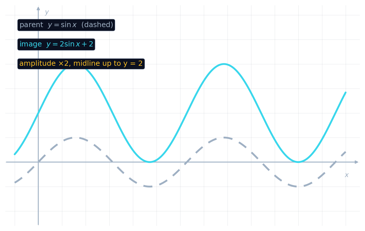 The parent sine (dashed) transformed to a taller wave lifted to a new midline
