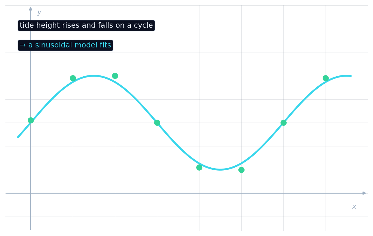 Rising-and-falling tide data with a fitted sinusoidal curve