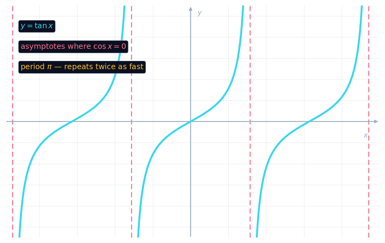 The tangent curve with branches rising between red dashed vertical asymptotes