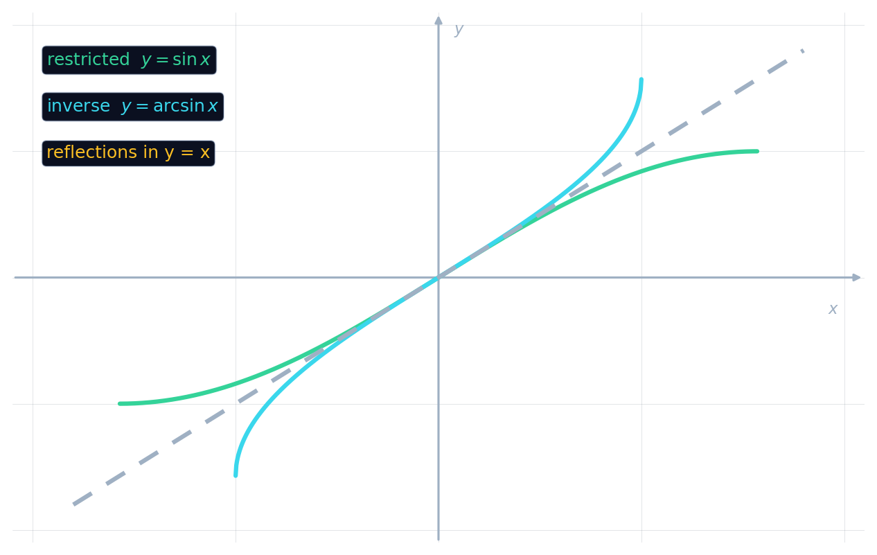 Sine restricted to one rising piece, with its inverse arcsine reflected across y = x