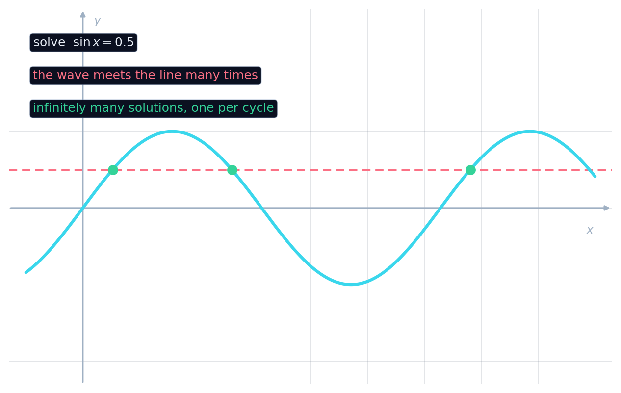 La onda seno cruzando la línea y = 0.5 en muchos puntos