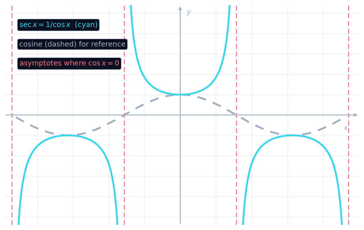 The secant curve rising away from the dashed cosine, with asymptotes where cosine is zero