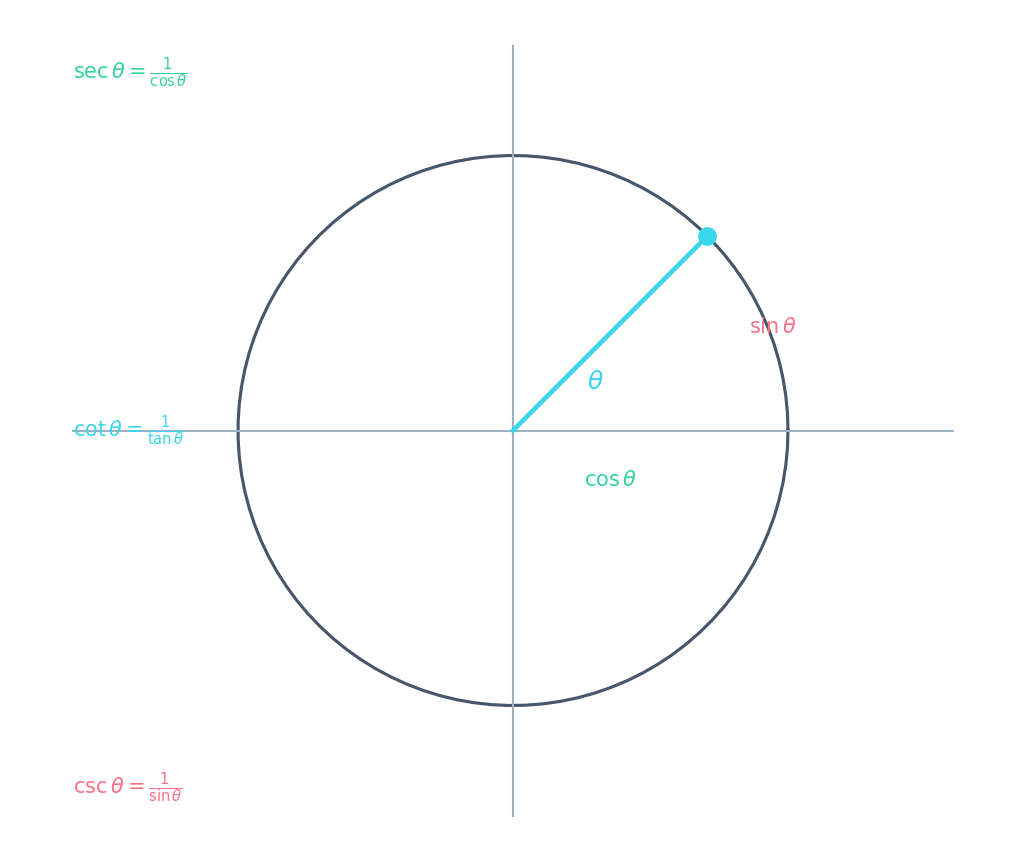 The unit circle showing that cos squared plus sin squared equals 1 for any angle