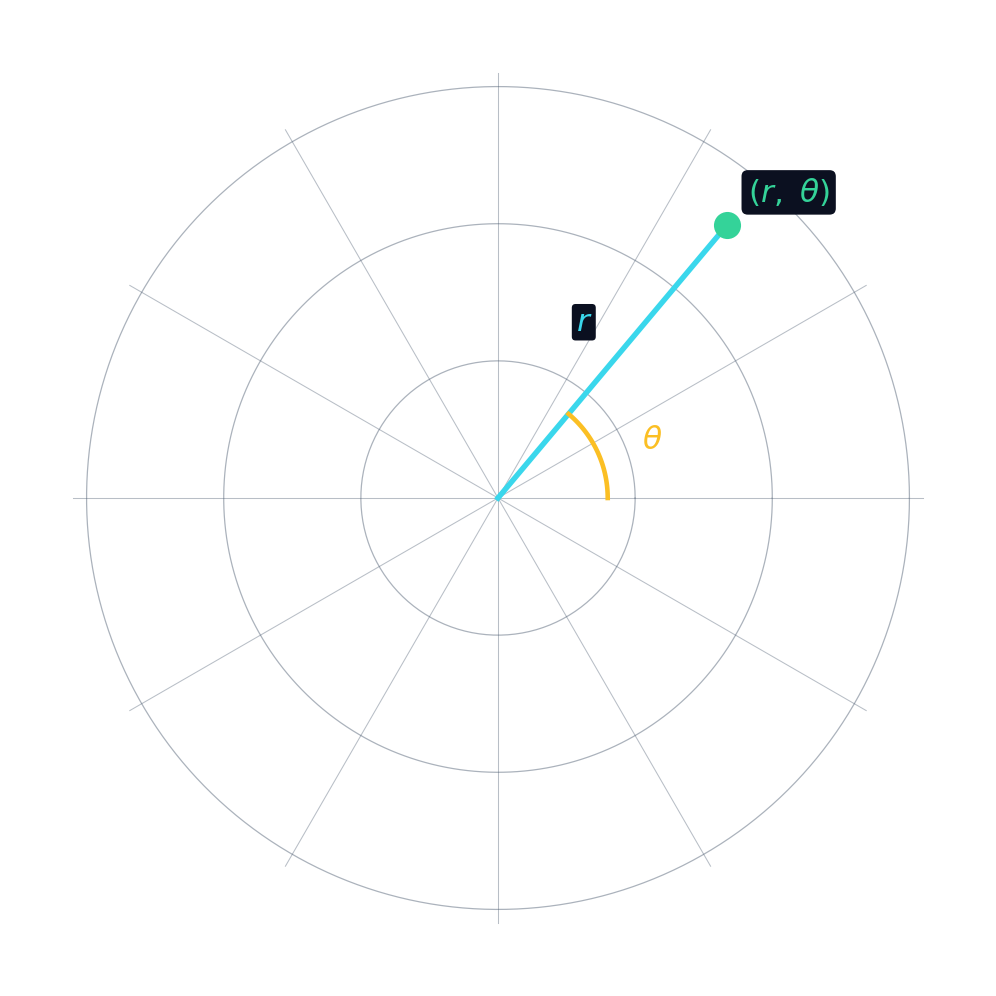 A polar grid with a point located by radius r and angle theta