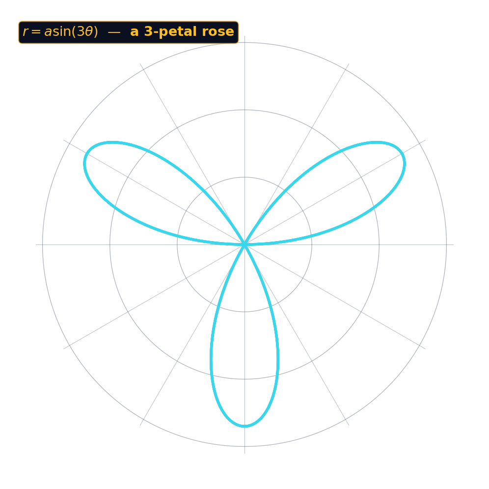 Una rosa de tres pétalos trazada por la función polar r = a sin(3 theta)