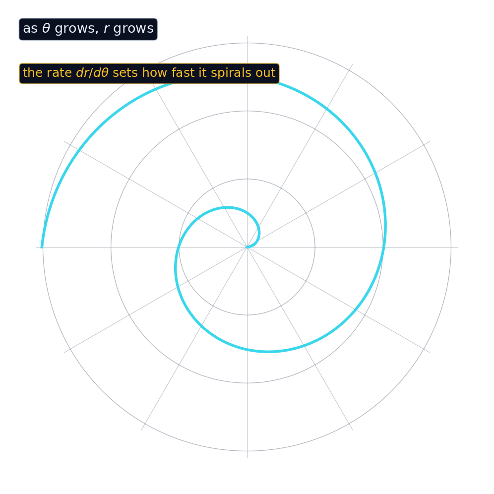 Uma espiral r = k theta cujo raio cresce consistentemente à medida que o ângulo aumenta
