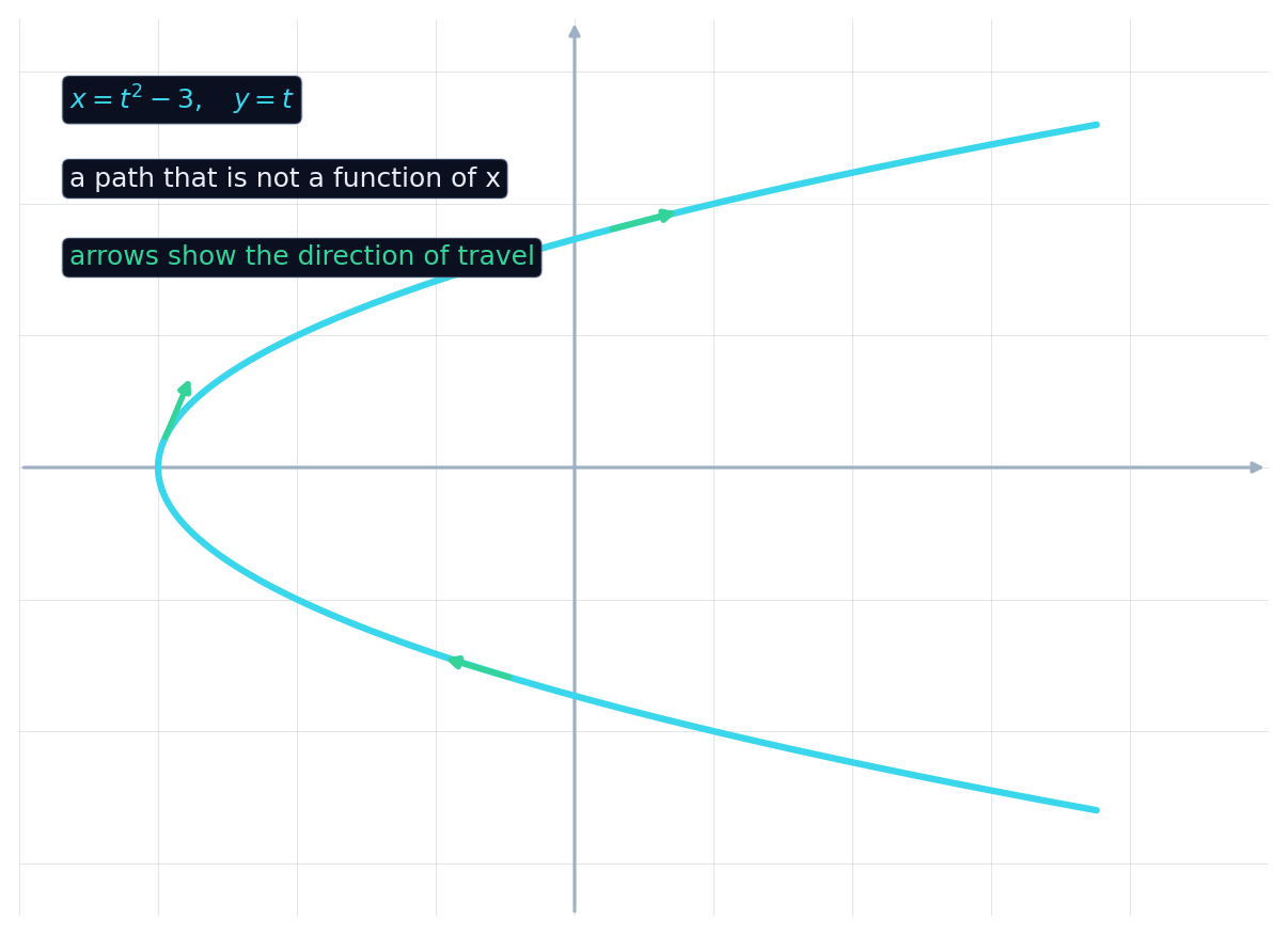 A sideways parabola traced by x = t squared minus 3, y = t, with direction arrows