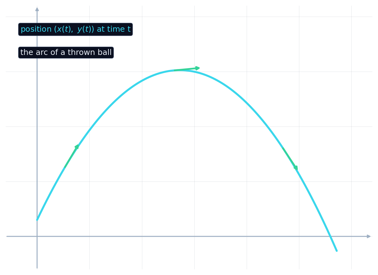 The arc of a thrown ball, with position given by x(t) and y(t) and direction arrows