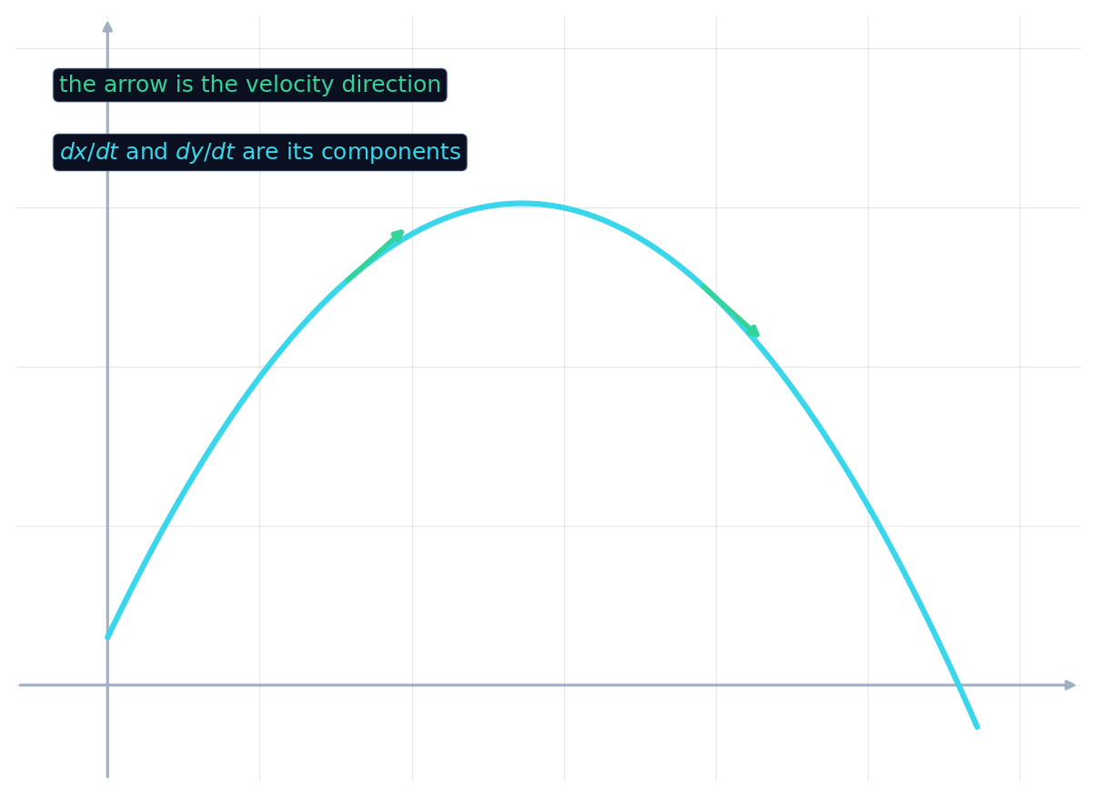 The velocity arrow tangent to a curved path, with horizontal and vertical components
