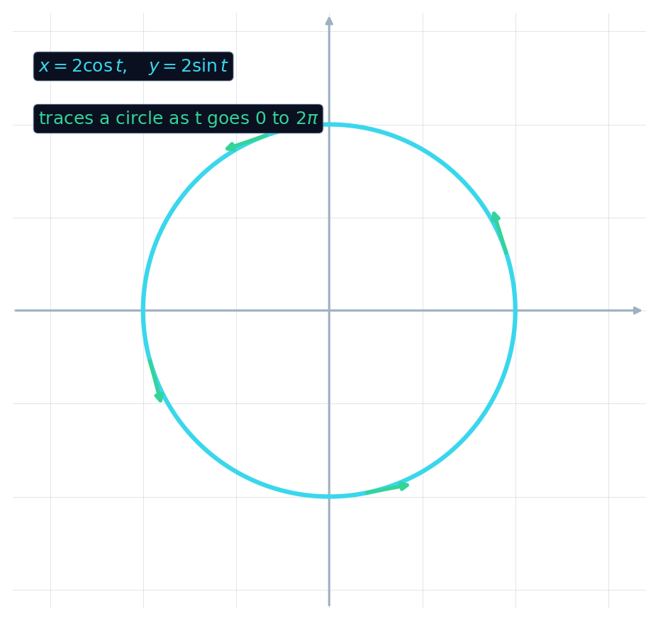 A circle traced by x = 2 cos t, y = 2 sin t, with direction arrows