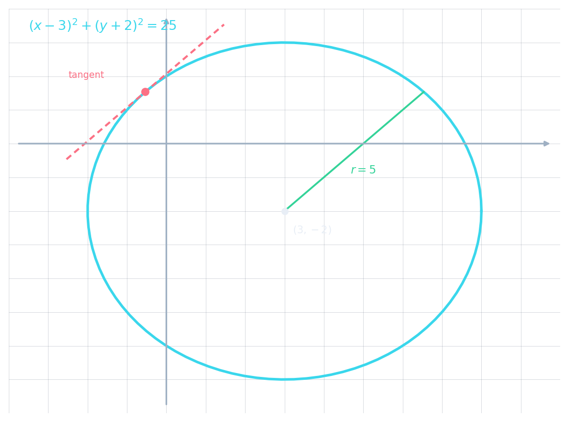 A circle defined by x squared plus y squared equals 25, centred at the origin