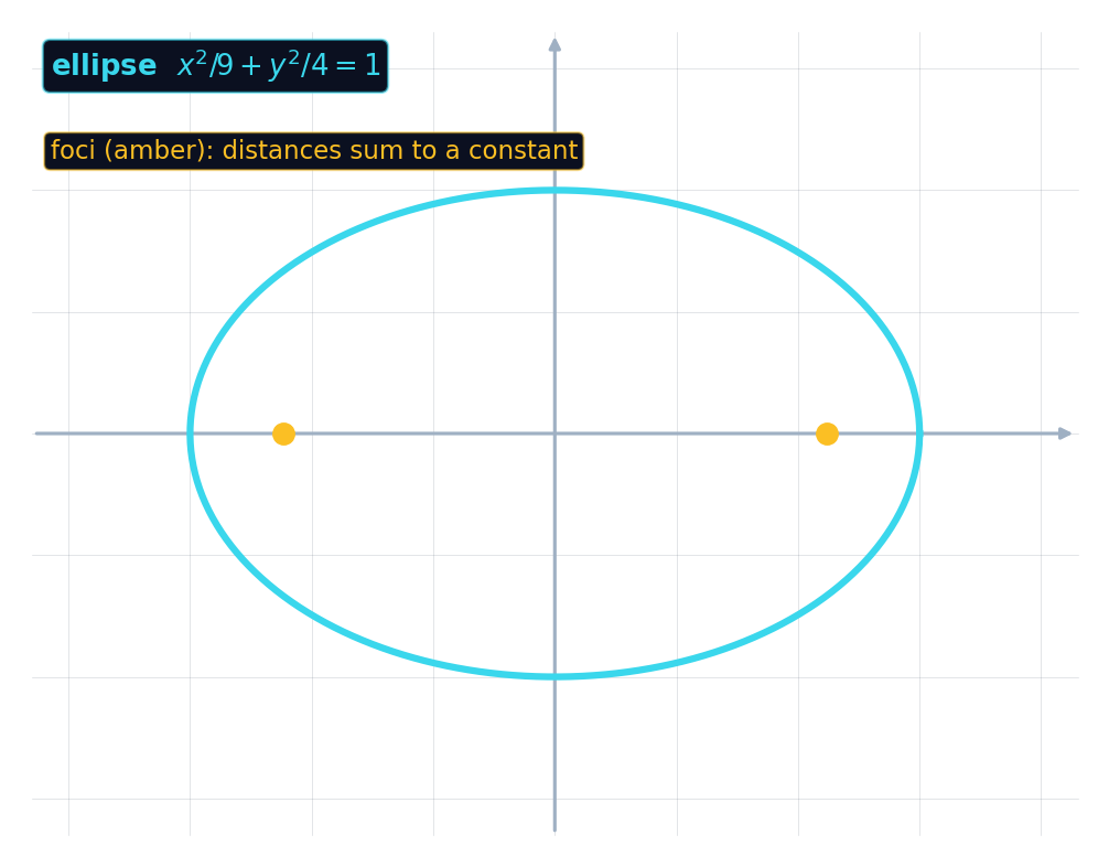 An ellipse with its two foci, whose distances to any point on it sum to a constant