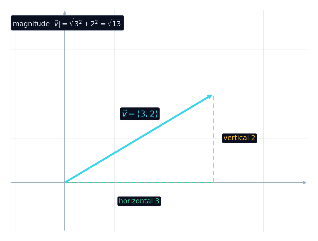 A vector arrow with horizontal component 3, vertical component 2, and magnitude root 13