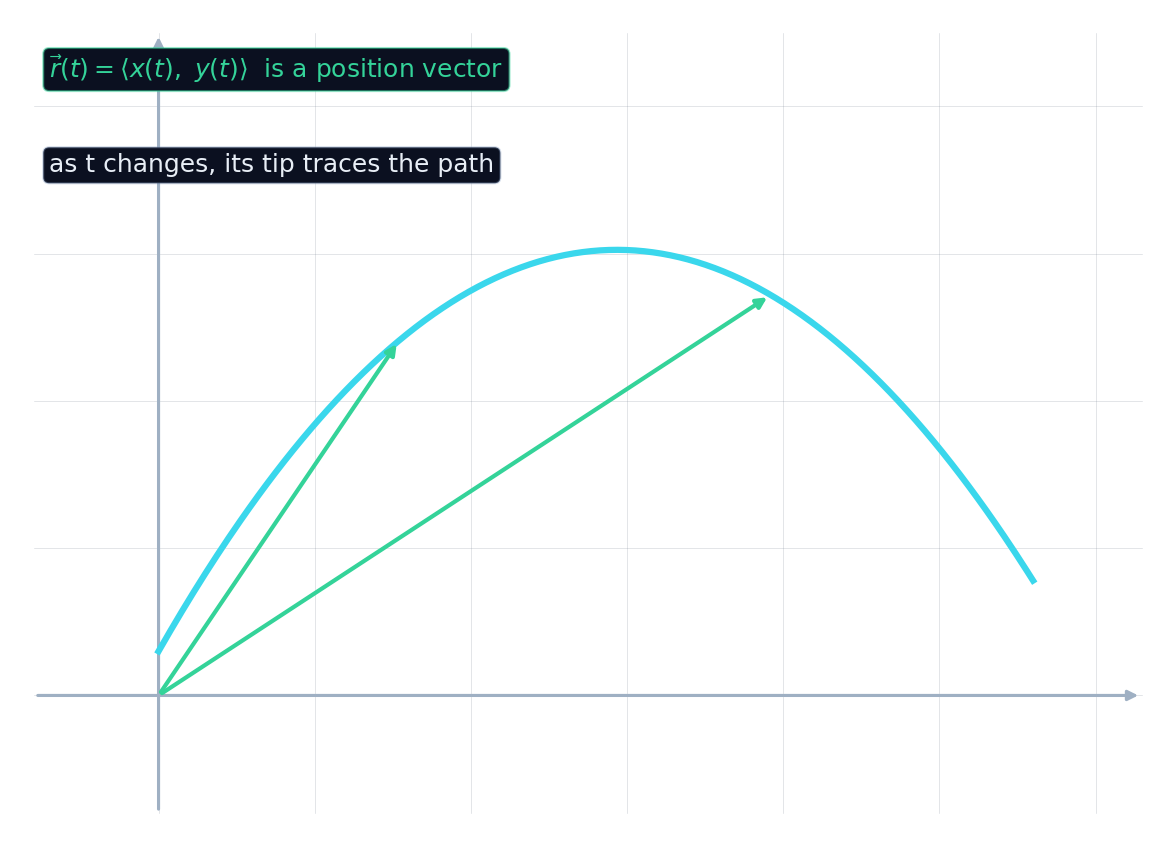 A position vector from the origin whose tip traces a curved path as t changes