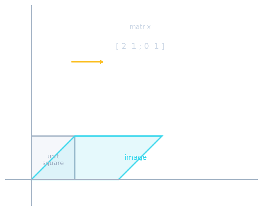 A unit square transformed by a matrix into a slanted parallelogram-shaped image