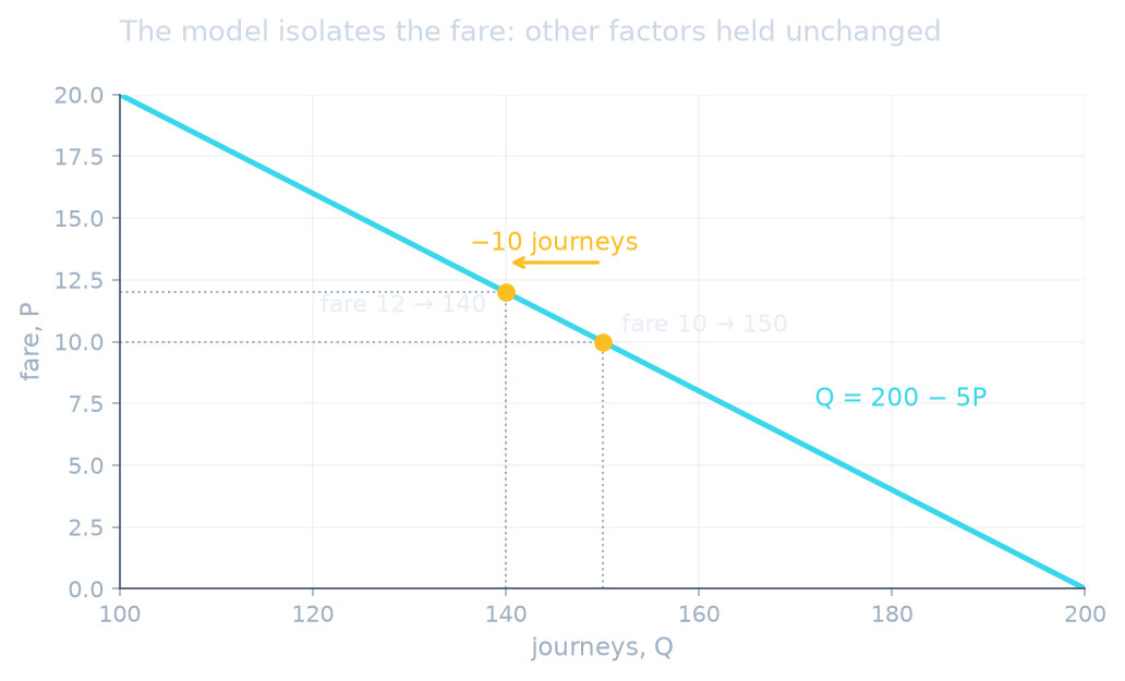 Demand line Q = 200 − 5P: fare 10 gives 150 journeys, fare 12 gives 140