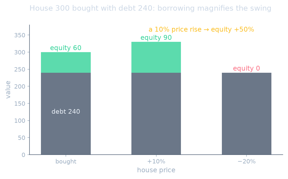 House 300 with debt 240: equity 60, then 90 after a 10% rise, 0 after a 20% fall
