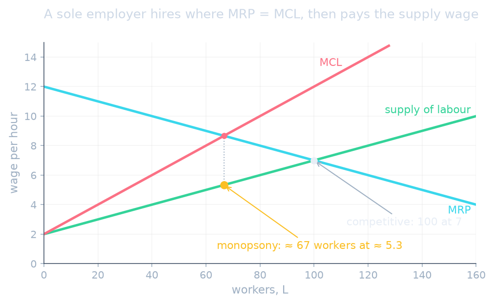 Monopsony hires about 67 workers at about 5.3, against 100 at 7 in a competitive market