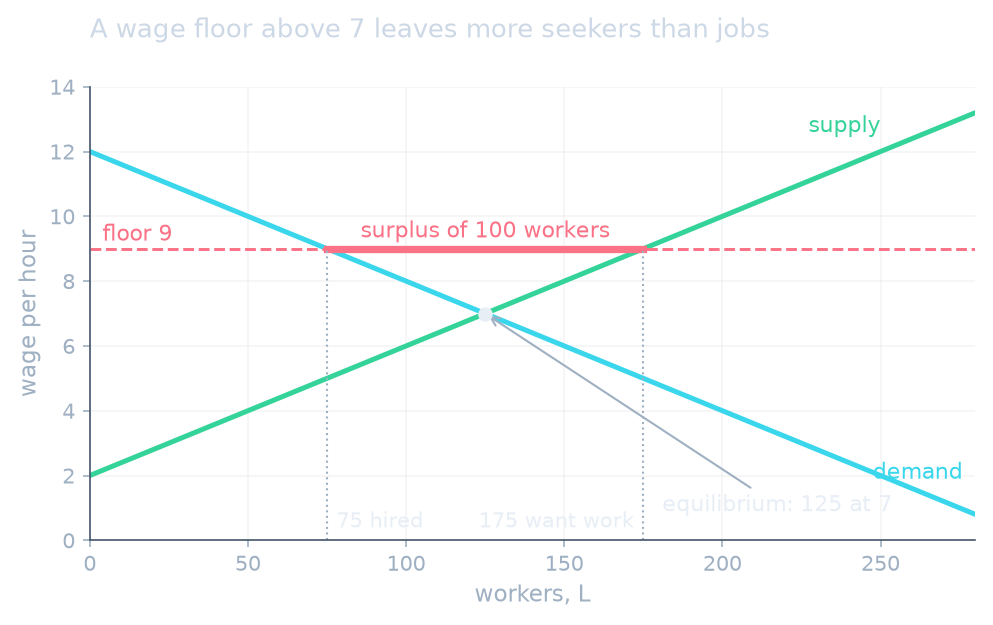 A wage floor of 9 leaves 75 hired and 175 seeking work: a surplus of 100