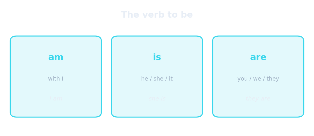 Le verbe to be: am, is, are