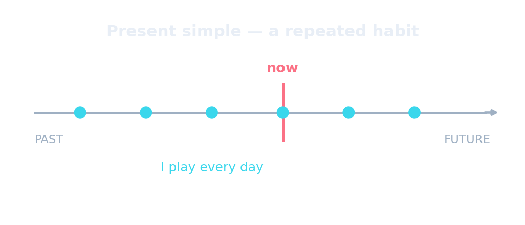 Linha do tempo: o presente simples é um hábito repetido, com pontos no passado, agora e futuro