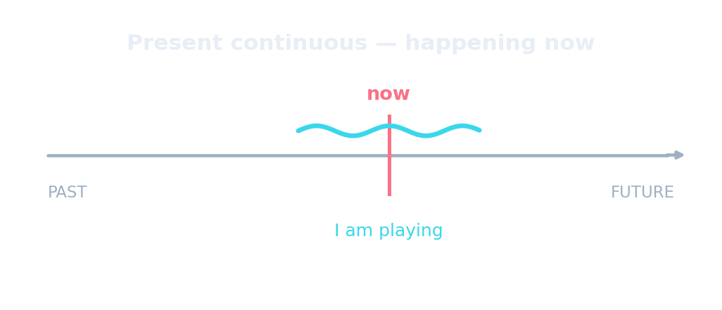 Timeline: the present continuous is an action in progress at "now"