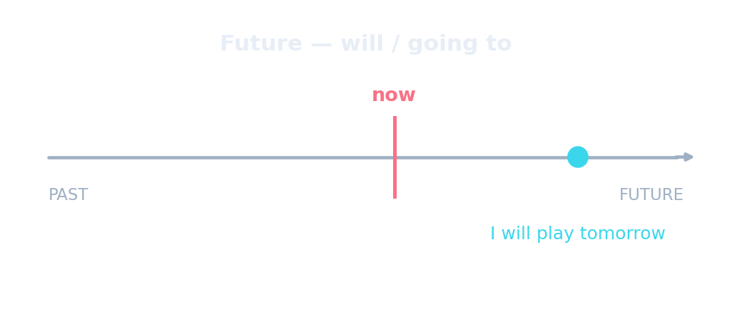 Timeline: "will" marks an action in the future