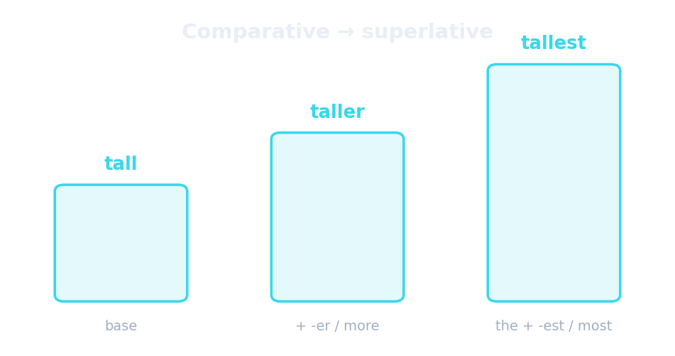Comparative and superlative