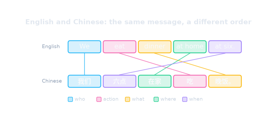 同一个意思的英语语序(谁、动作、什么、哪里、何时)与汉语语序(谁、何时、哪里、动作、什么)