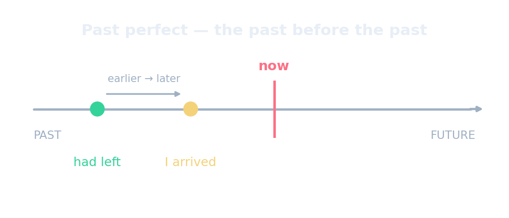Ligne du temps : le past perfect est l'action la plus ancienne parmi deux actions passées