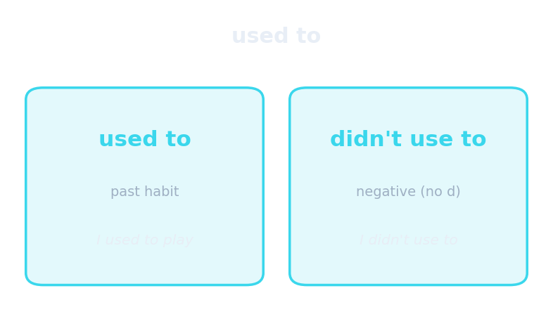 used to : habitudes passées