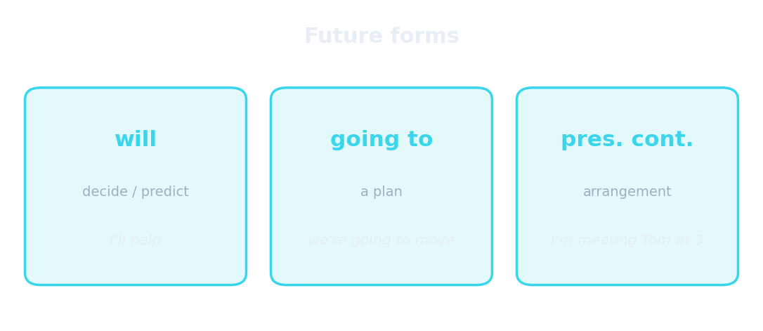 Formes futures