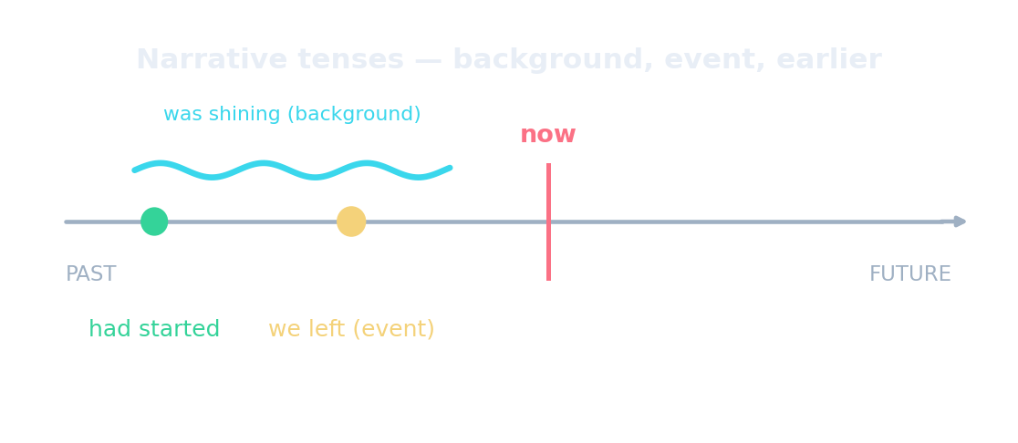 Timeline: narrative tenses — a background band, an event, and an earlier action