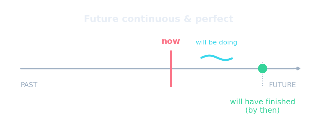 Timeline: future continuous (in progress) and future perfect (finished by a future point)