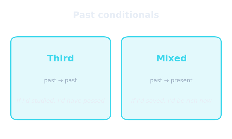 Third and mixed conditionals