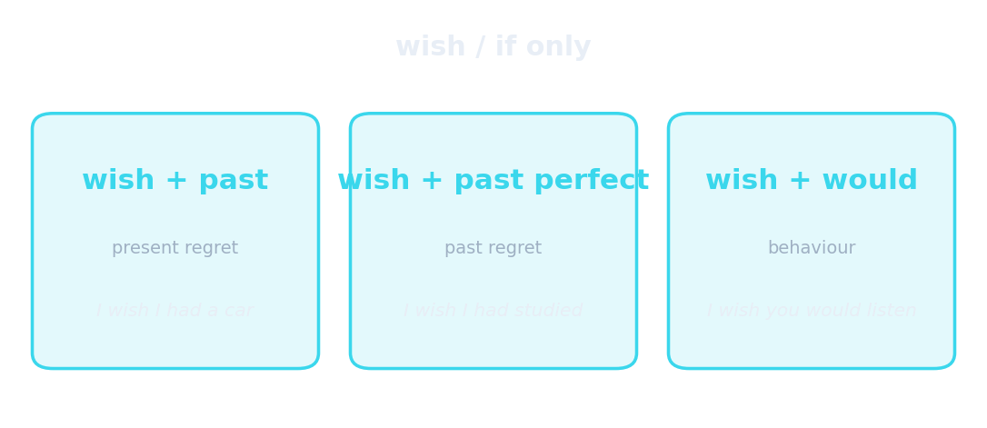 wish and if only