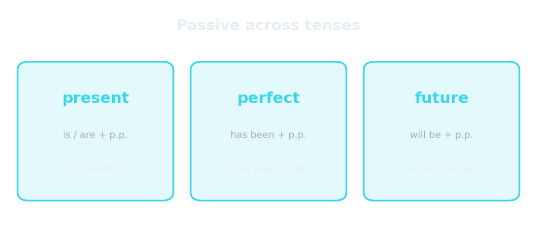 The passive across tenses